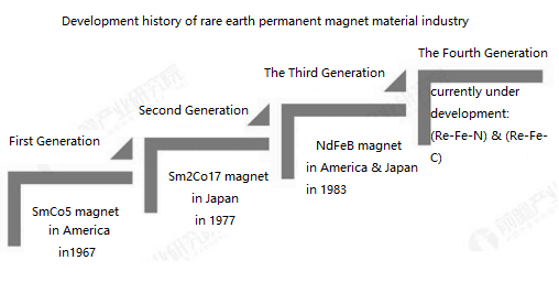 希土類永久磁石工業の開発史